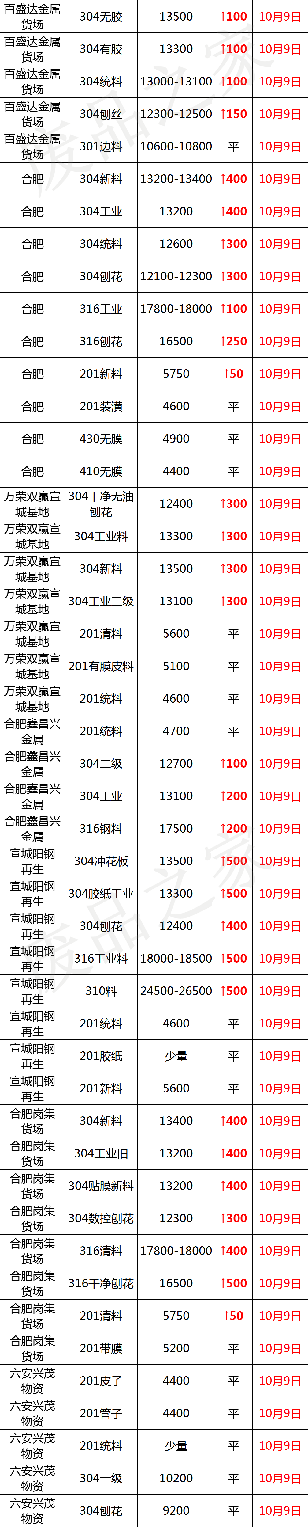 盘点：最新10月9日废不锈钢废料价格汇总（详情价格表见下图）