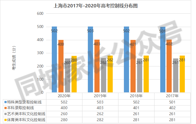 2021上海5万高考生，各分数段人数有多少？今年本科率70%以上？