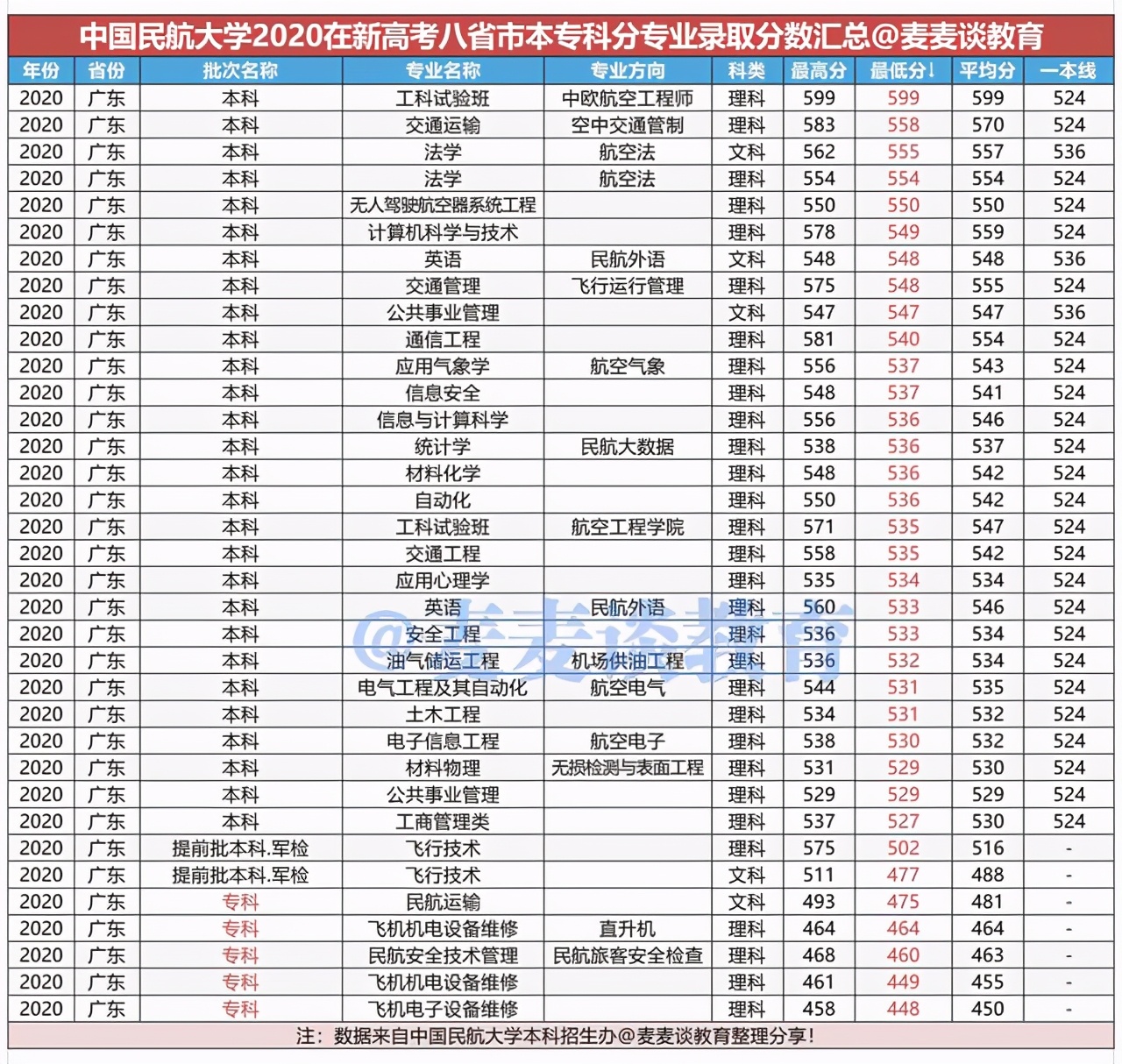 中国民航大学2020年在各省各专业录取分数线！附今年招生计划