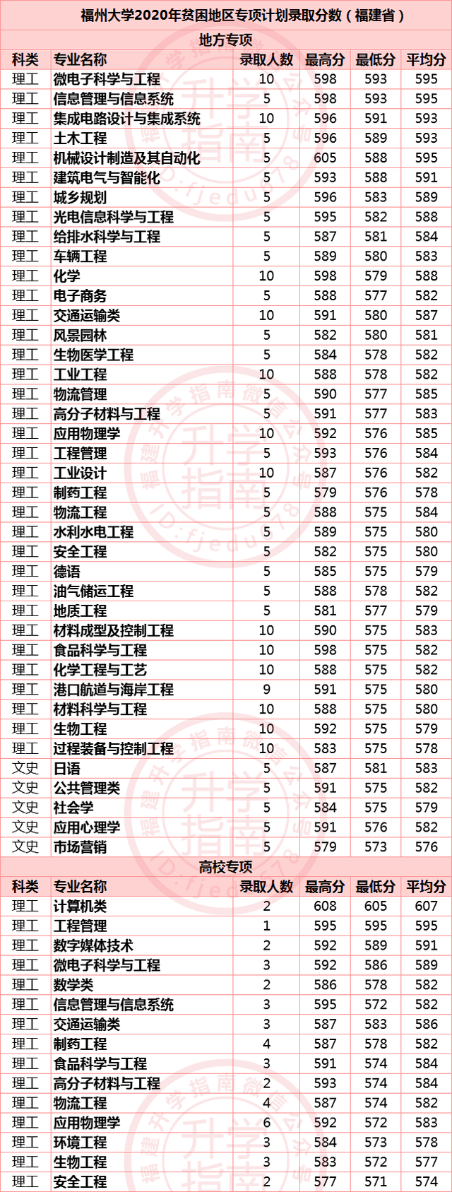 福建10所高校2020年农村专项录取分数：农村户口同学千万别错过