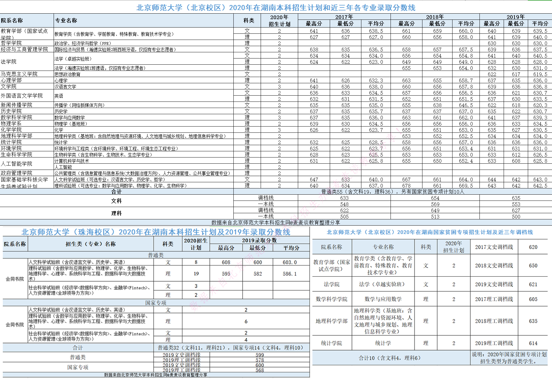985|北京师范大学2020在全国近三年分专业录取分数+计划