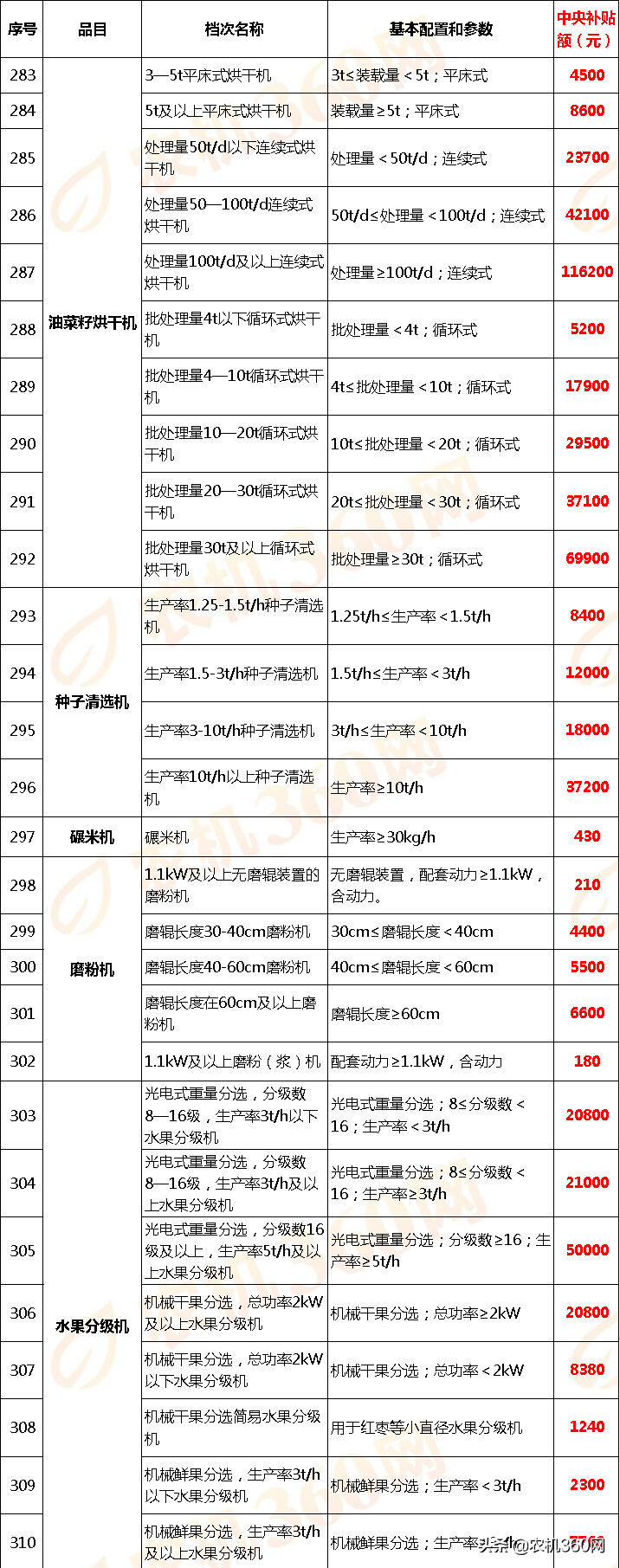 甘肅省(2020年調(diào)整)農(nóng)機(jī)補(bǔ)貼額一覽表