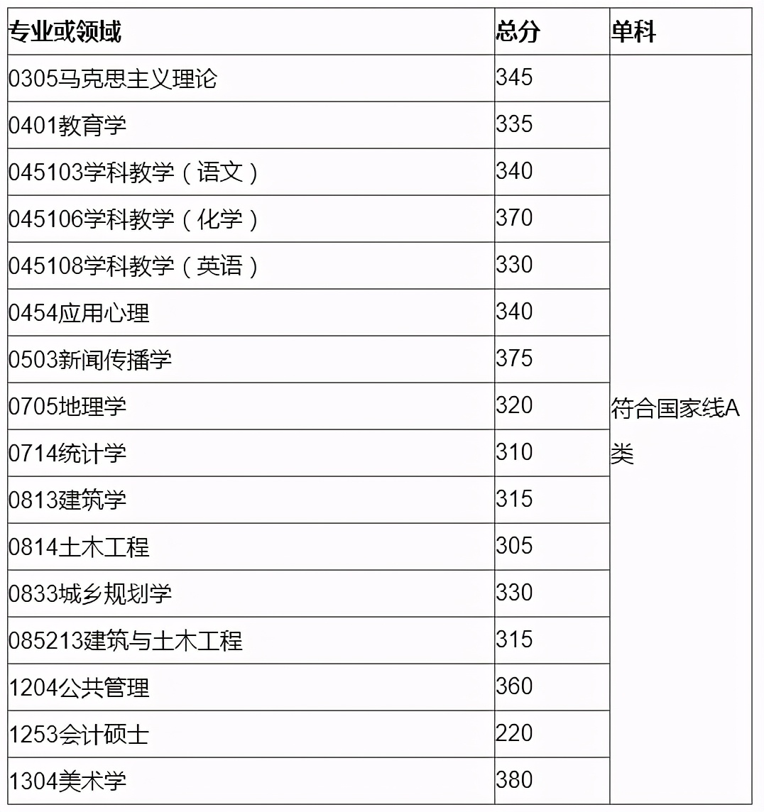 扩招30%的广大来了