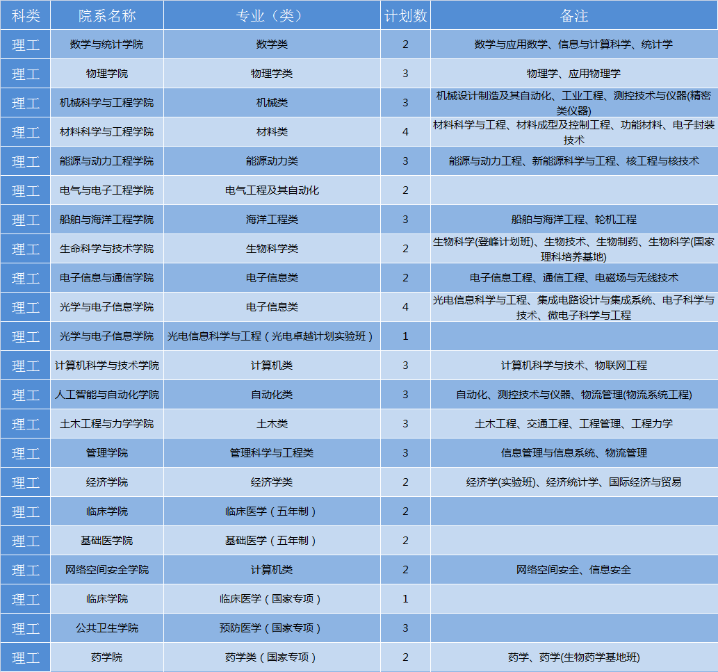 华中科技大学2019年各省招生计划公布，全国招生7180人，新增基础医学专业