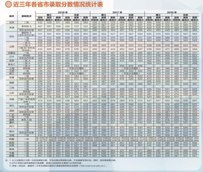 重磅！天津科技大学2019招生计划公布，附近3年全国各地录取分数线