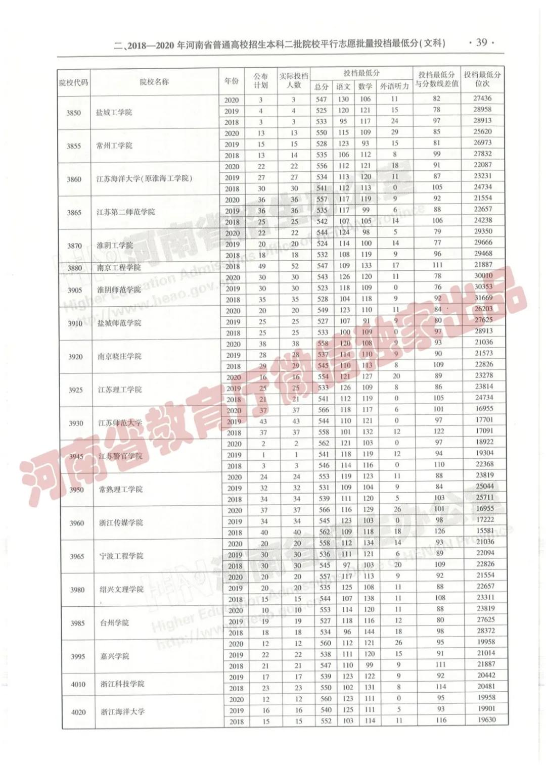 @报志愿必看！河南2018~2020各批高校投档线、位次对照表汇总