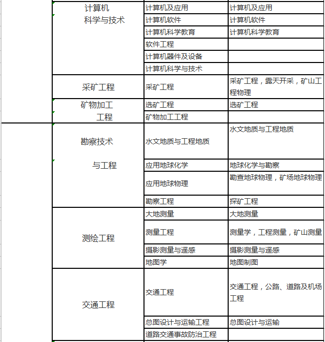 2020年二建最新专业对照表，赶紧对照，以免影响报考