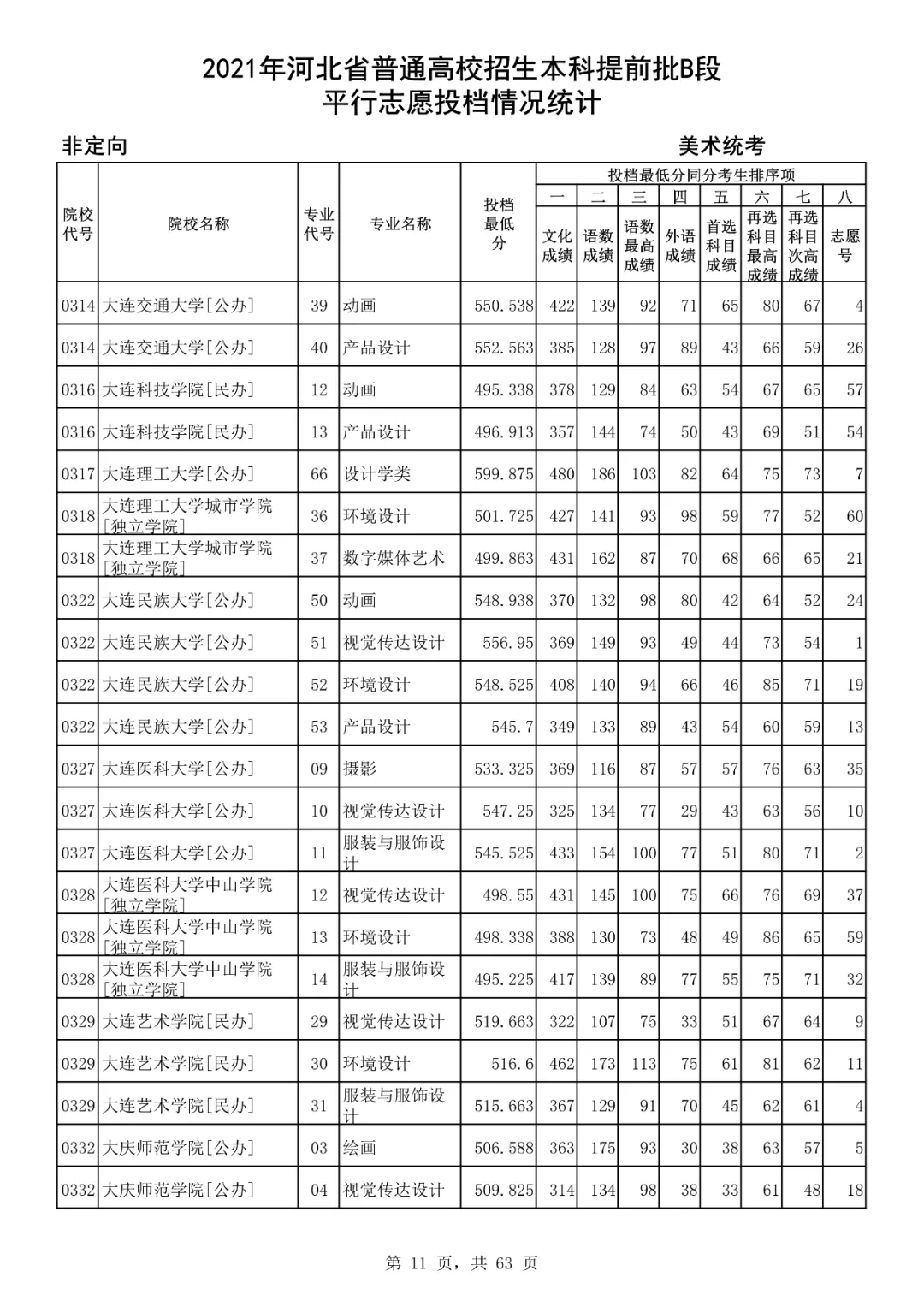 文化课分低才当美术生？看2021年本科提前批B段美术统考投档分