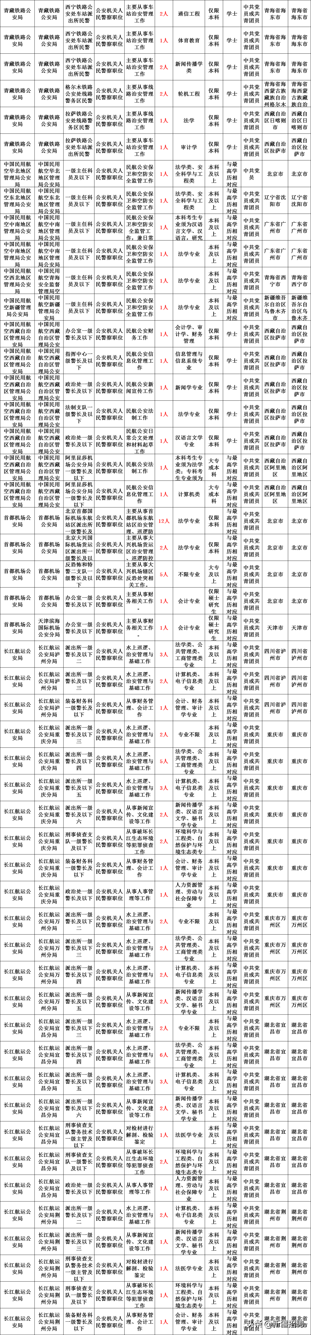 葡萄牙语招聘（全国招2000名警察）