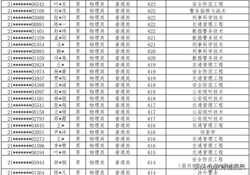 中国人民公安大学2021年在河北录取分数：历史589分，物理599分