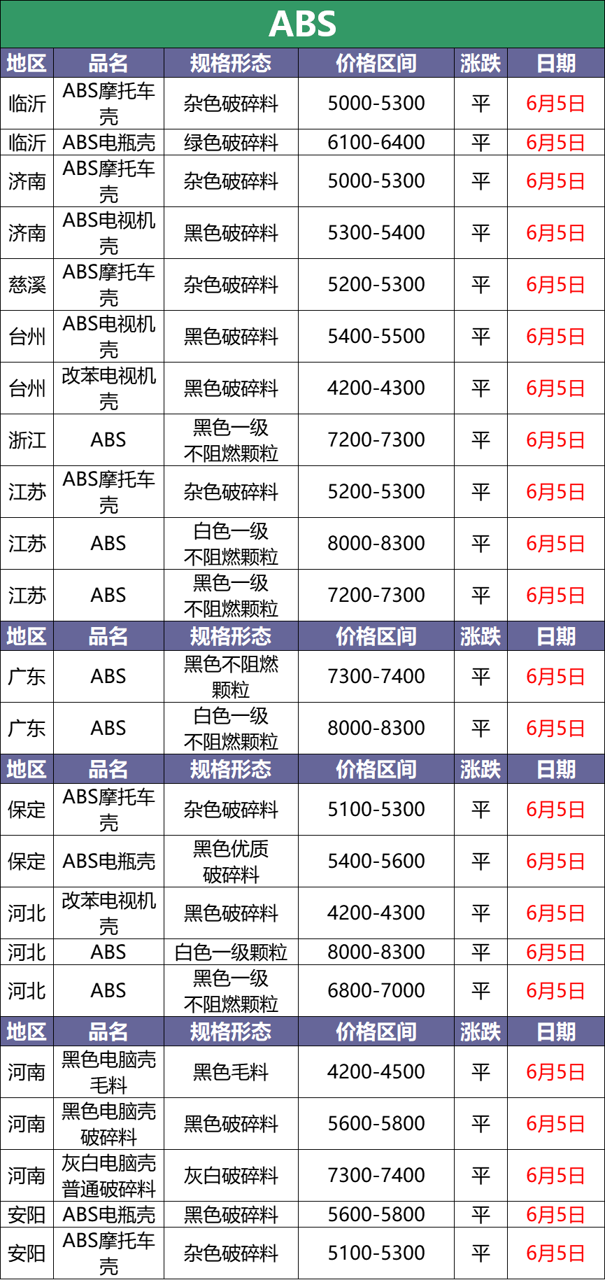 6月5日最新废塑料调价信息汇总（附化纤厂报价）