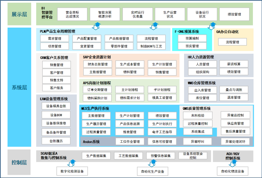 项目实操-MES项目二期，打通SAP/APS/MES