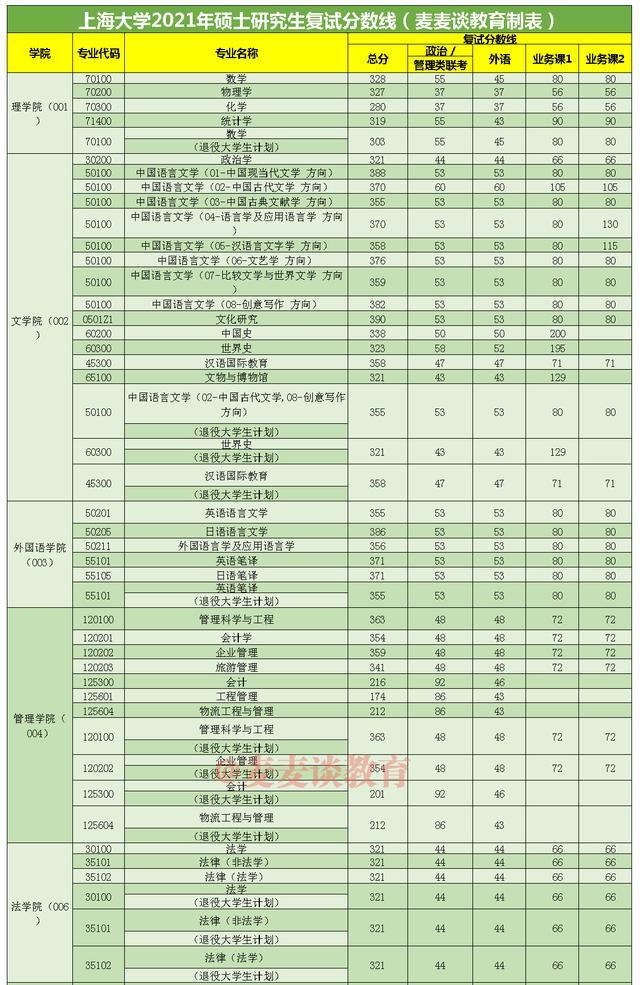 非34所院校复试线：上海15所高校2021硕士研究生复试线①