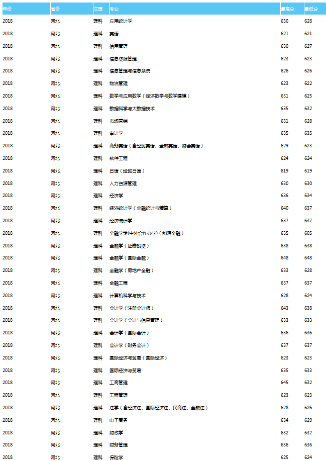 天津财经大学2018理科录取分数