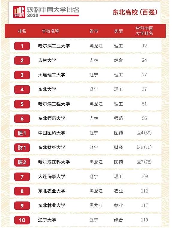 东北三省名校排名，大连理工第三名，哈工大和吉大谁更值得第一？