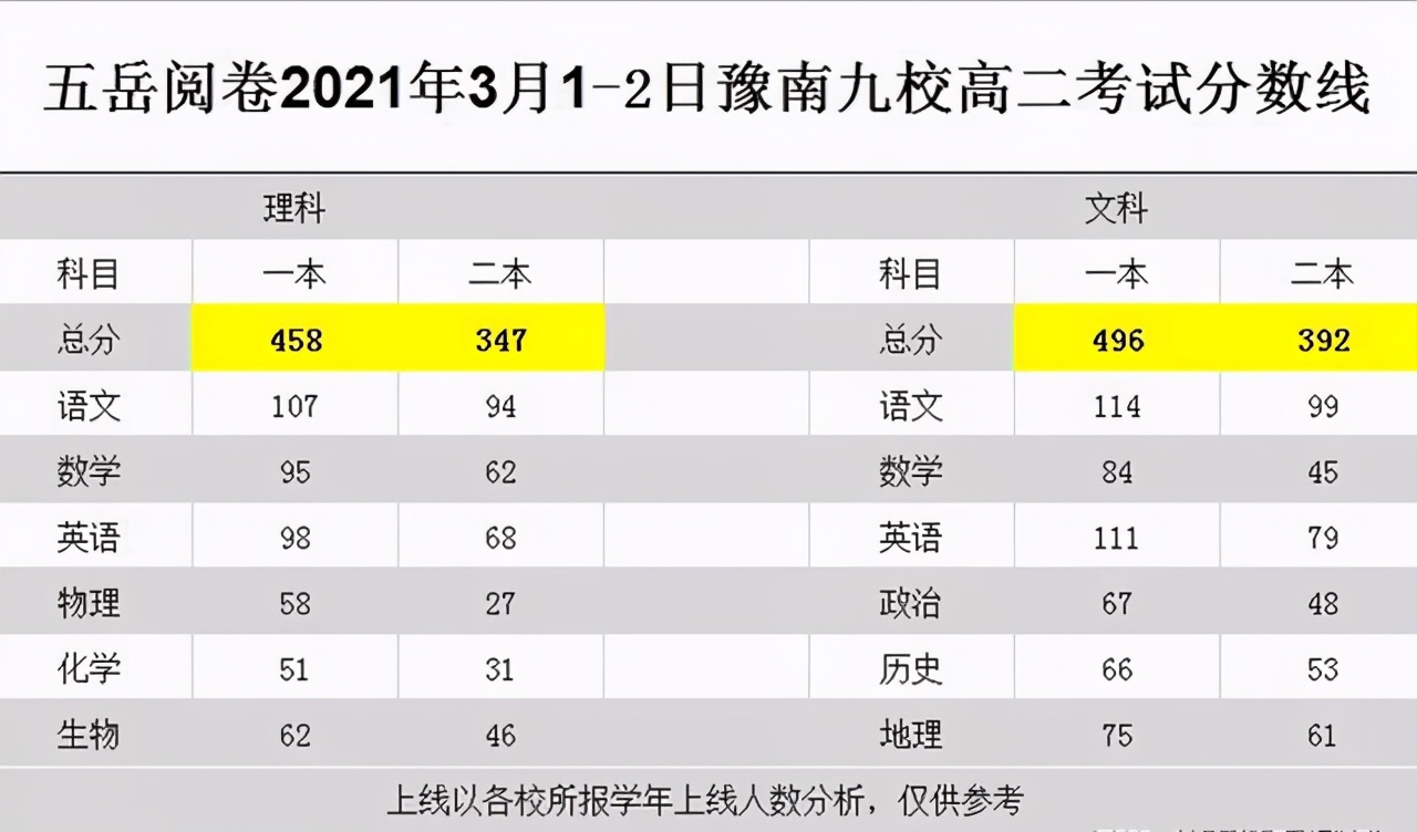 项城二高2017高考（河南豫南九校高二年级下学期第一次联考分数线公布）