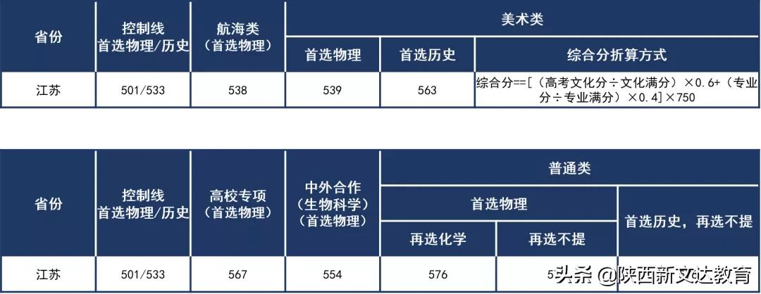 全国53所重点大学各省投档线汇总,哪个省的考生大学难考?