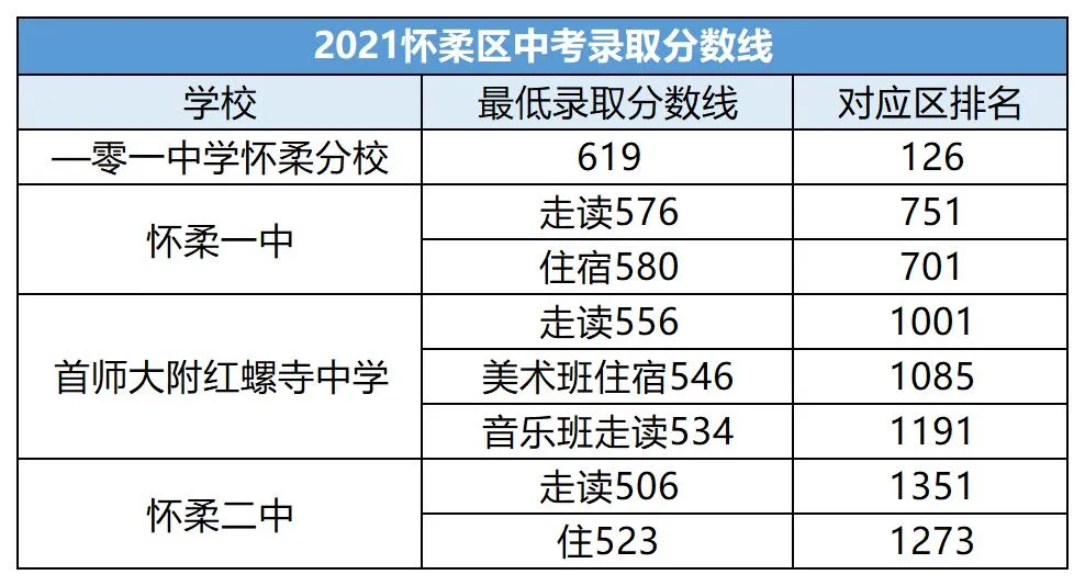 中考考多少分才能上高中?北京各区近两年中考录取分数线汇总