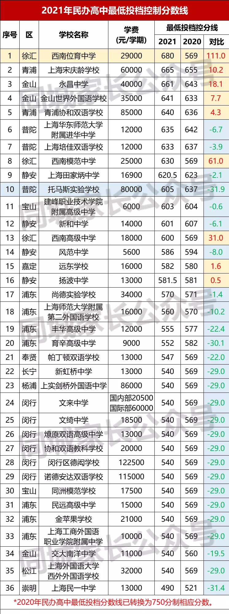 私立永昌学校（2021上海民办高中分数线排名）