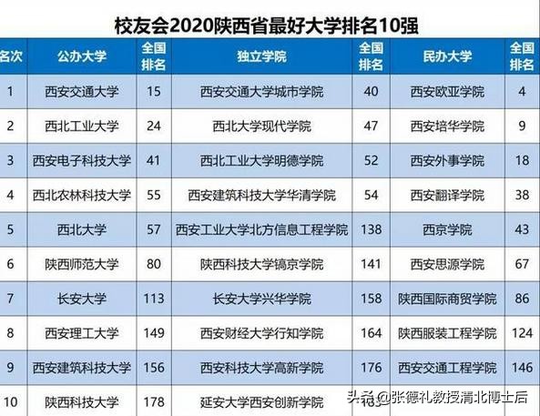 2020陕西省大学最新10强排名，西安交大第一，长安大学第7(转载)