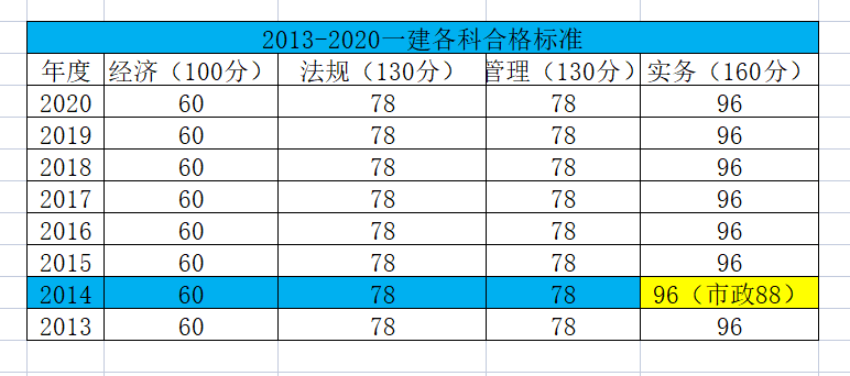 一级建造师考试科目全解读