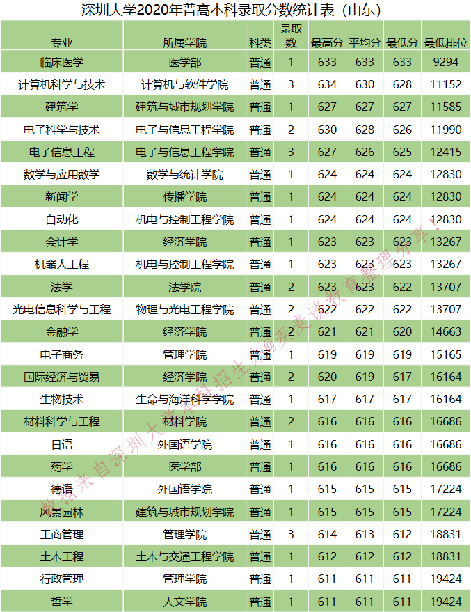 全国｜深圳大学2020在全国各省分专业录取分数及人数！含艺体