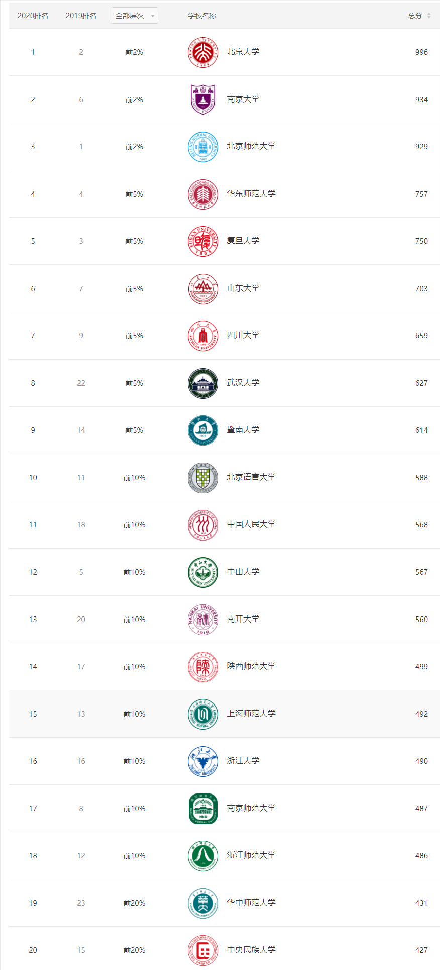 汉语言专业高校排名20强，北京师范排第三，武汉大学进步明显