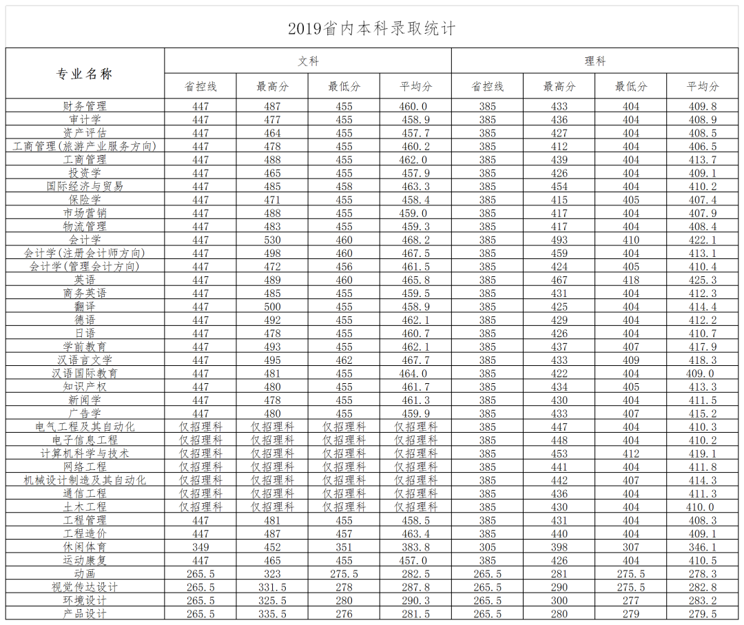 多少分能上郑州商学院？今年该校增加在豫本科招生计划近300人