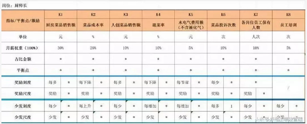 老板定机制，员工定薪酬，那么如何激励？餐饮经理的薪酬设计