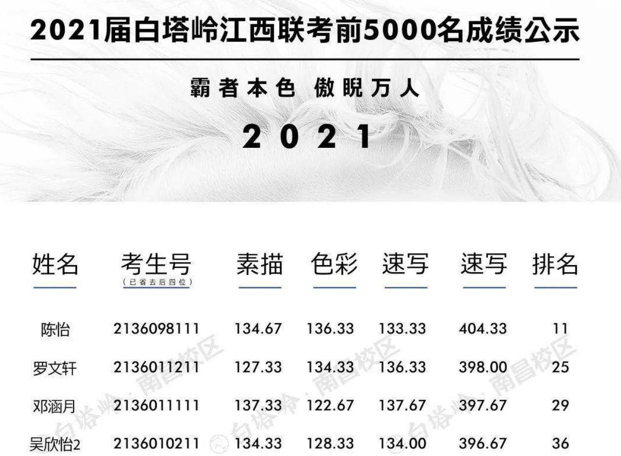 南昌有哪些好点的画室？一位成功考上天美美院的学姐良心建议