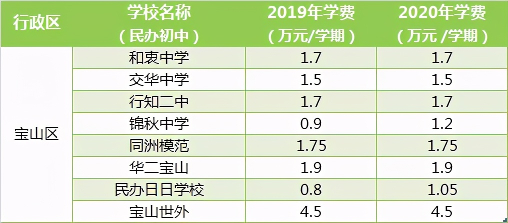 公办vs民办，上海16区中小学收费差异如何？