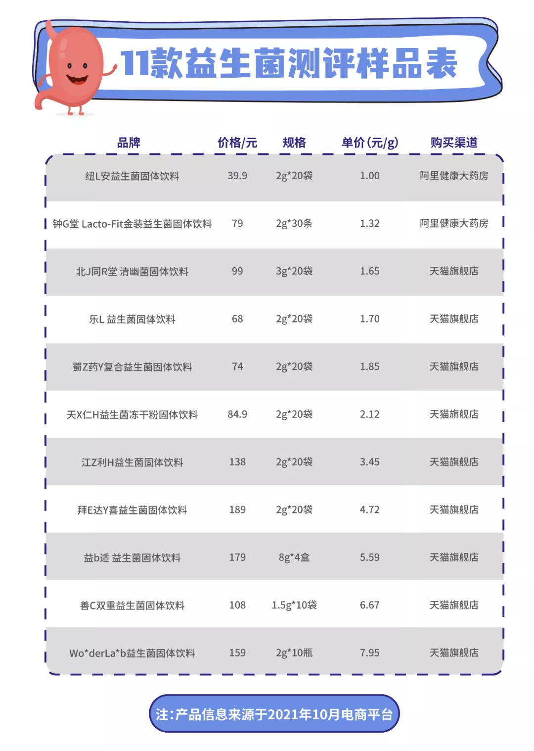 11款益生菌测评:两款近一半都是糖,你踩坑了吗?