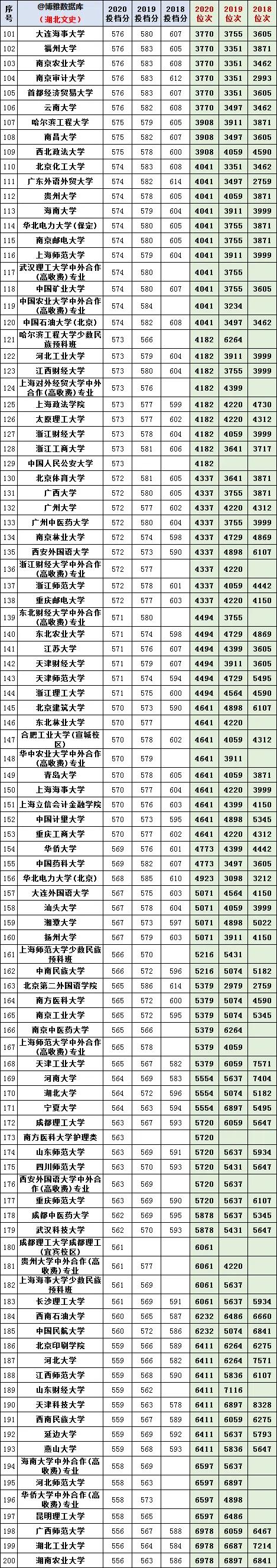 湖北省2018~2020年文科理科一本线录取线位次线最新整理