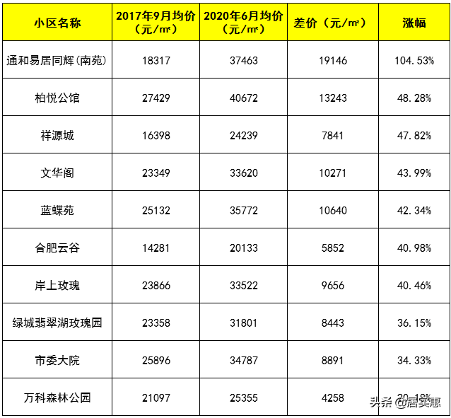 合肥10大难涨二手房曝光！仅卖7000元/㎡，3年反跌2500元/㎡