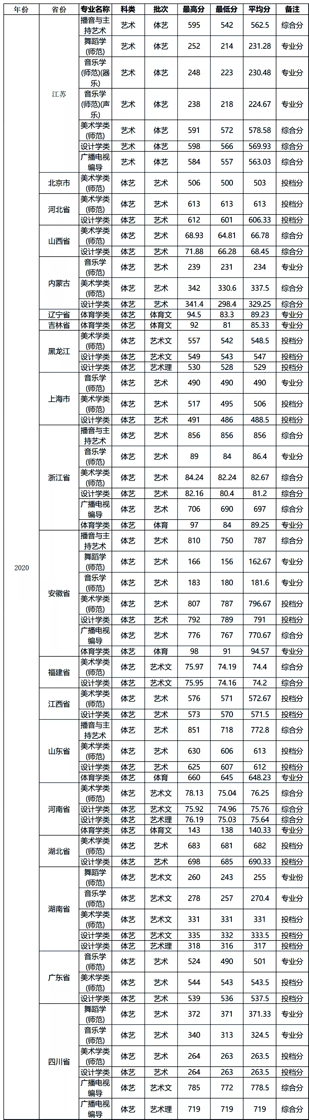 最新发布!211、985院校各省艺术类专业文化录取线大汇总