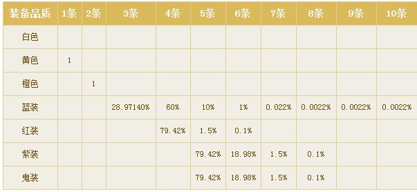 倩女幽魂洗装备技巧