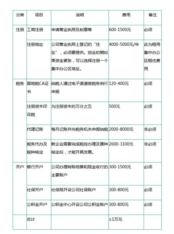 注冊(cè)一家公司的流程步驟，每一步驟花銷費(fèi)用，了解一下