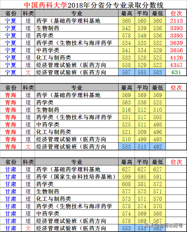 志愿填报数据库：中国药科大学10省专业录取分数线，你能考上不？