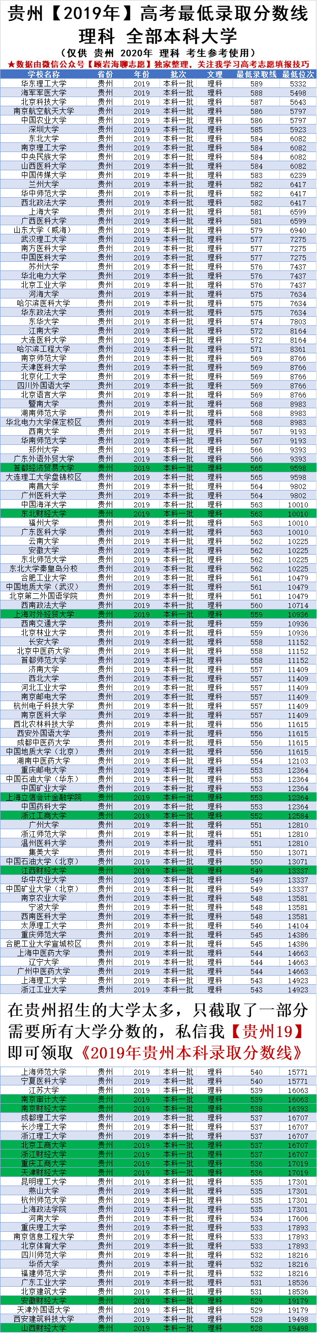 贵州2020高考540-590分能读什么大学，财经类院校标绿，推荐收藏