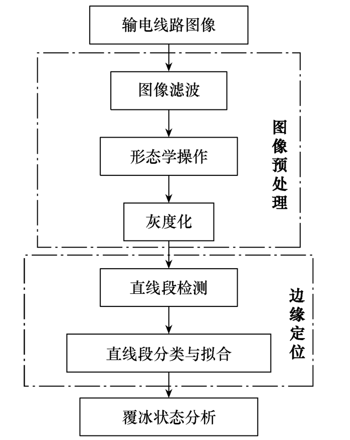 福州大学、宁德供电公司科研人员提出侦测电网覆冰状态的新方法