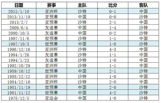 沙特足球世界杯最好战绩(沙特国家队5进世界杯，3夺亚洲冠军，国足，请续写不败)