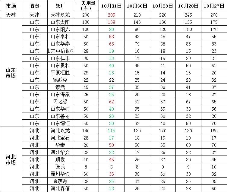 11月1日最新纸价汇总及行情分析预测，纸价“接力”上涨