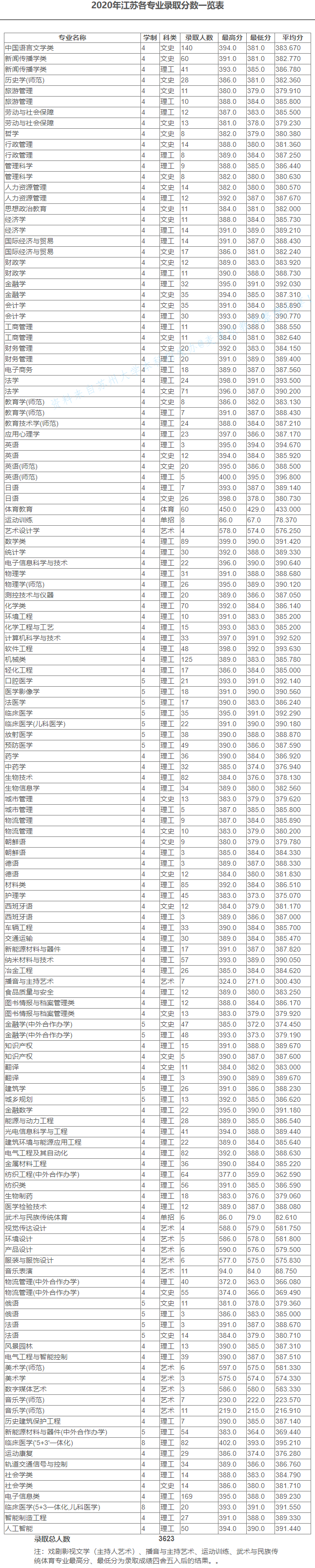 苏州大学2020在全国30省市分专业录取分数及录取人数