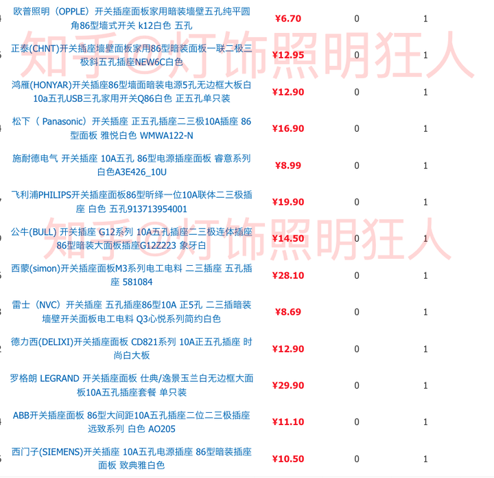 一线品牌开关推荐：公牛、正泰、施耐德、西门子。每个都有自己的特色和优势，选择适合自己的才是最好的。