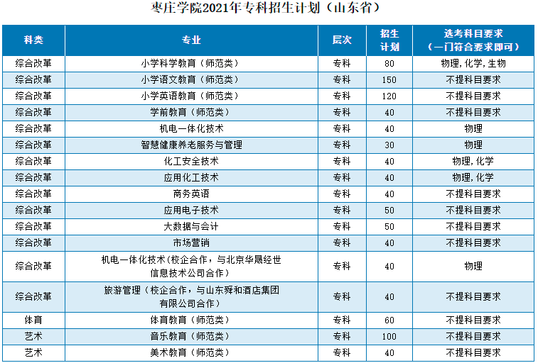 专科怎么选？山东38所本科院校专科专业大盘点（二）