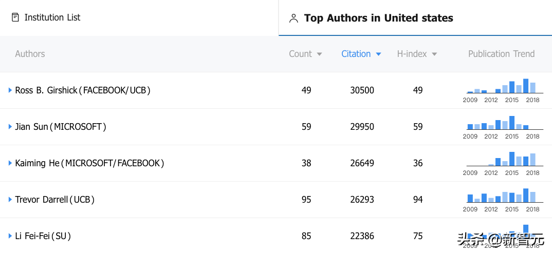 Top 50中美人工智能高被引学者榜单：何恺明、李飞飞进前5