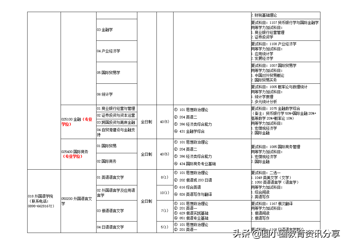 海南大学2021年硕士研究生专业目录一览表