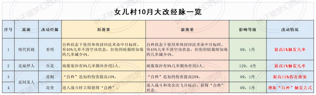 梦幻西游十月大改后深度研究，到底哪些门派适合五开？