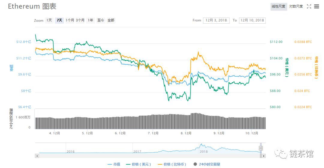 币值已经跌到2位数的ETH，未来还有机会吗？