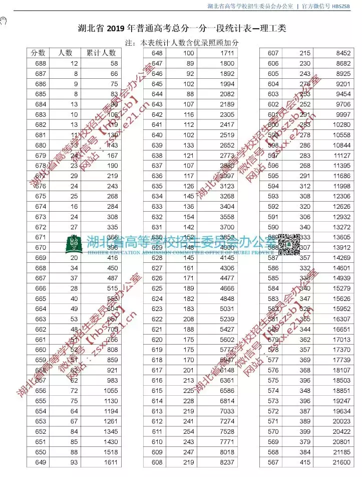 2019湖北高考录取分数线（新鲜出炉）